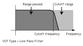 Parameters / AN Expert Editor Main Window CUTOFF (VCF Cutoff Frequency) Range: 0... 127 This determines the cutoff frequency of the VCF (filter).