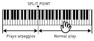 Parameters / PATTERN GENERATOR Window ARPEGGIO Block The Arpeggio parameters only are in effect when the ARPEGGIO switch (in the main control panel) is turned on.