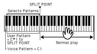 Parameters / PATTERN GENERATOR Window PtnSel & Normal (Pattern Select & Normal) Playing a key to the left of the Split Point will trigger ( select ) a specific User Pattern, and playing keys to the