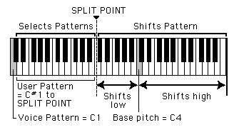 For example, if the Split Point is set to C3, then C1 plays the Voice Pattern for the selected voice, and 23 different User Patterns can be selected by playing keys C#1... B2.