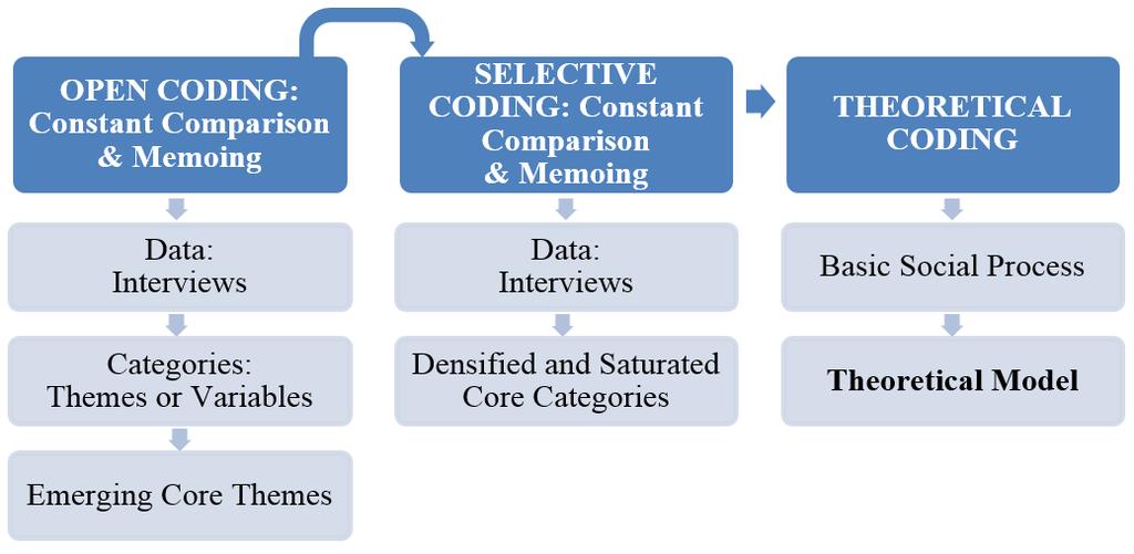 Theoretical Sampling Figure 5-4. Glaser Grounded Theory Methodology Glaser s Grounded Theory Method calls for three stages of research: open coding, selective coding and theoretical coding.