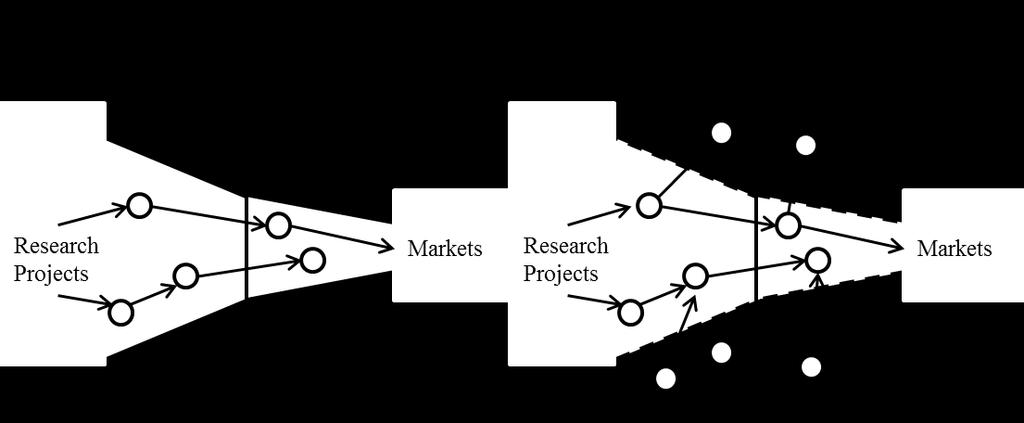 Figure 3-8. Open Innovation Open innovation requires a firm to open its boundaries with other firms in order to research and develop new projects and reach new markets.