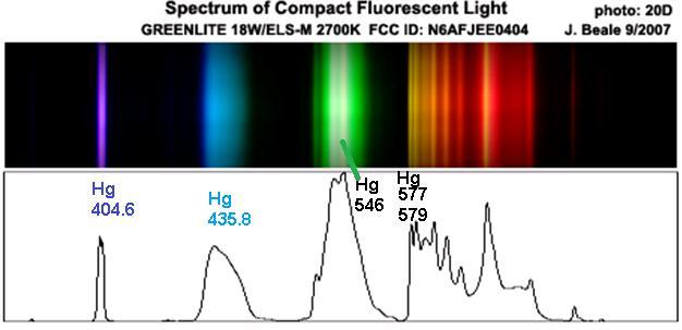 Example of a CFL spectrum.