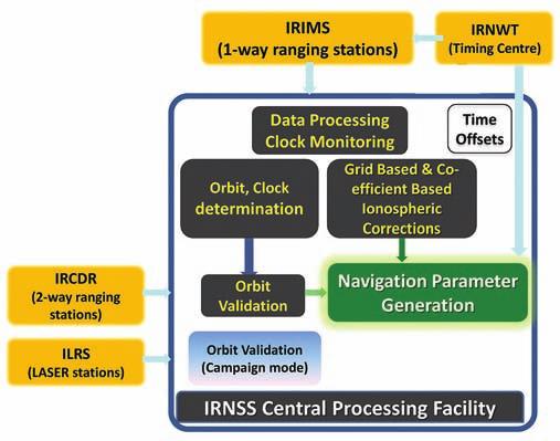 The OCEP employs a Master Clock concept, wherein one of the IRIMS is driven by the IRNWT, which serves as the reference time for the orbit and clock determination.