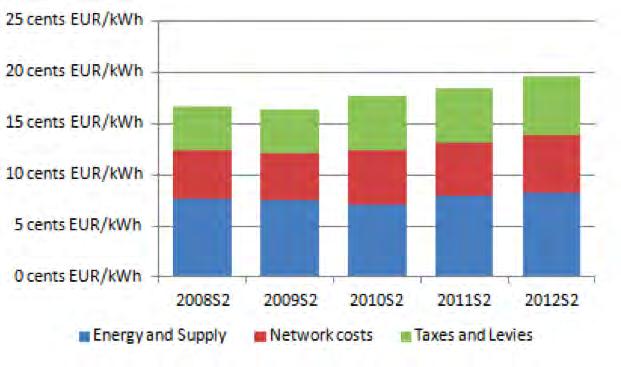 Rising energy bills are not caused by wholesale power prices Wholesale energy costs in Europe now