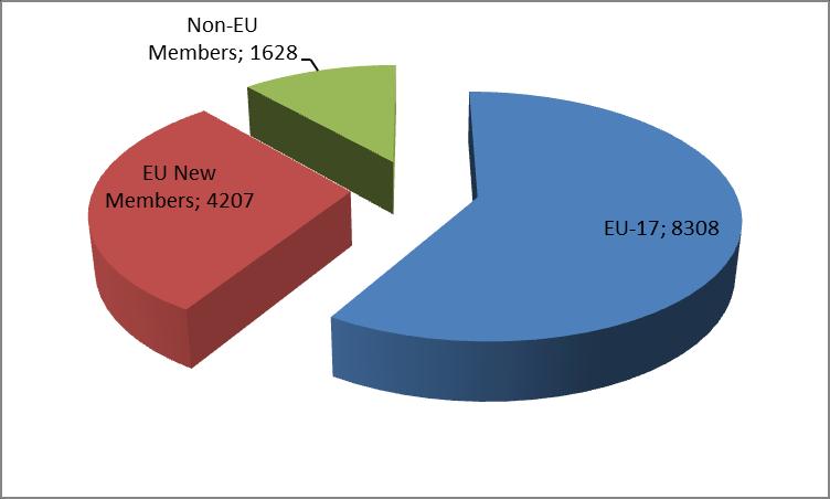 EUROPEAN UPHOLSTERED FURNITURE PRODUCTION 2013 in millions of EUR EU-28 Total: 12,515