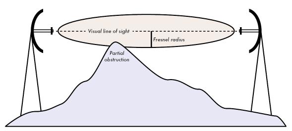 RF line of sight The Fresnel zone for a radio beam is an elliptical area immediately surrounding the visual path.