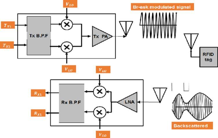 66 2017 Jordan Journal of Electrical Engineering. All rights reserved - Volume 3, Number 1 the low noise amplifier (LNA) which plays a critical role in determining the noise figure of the system. Fig.