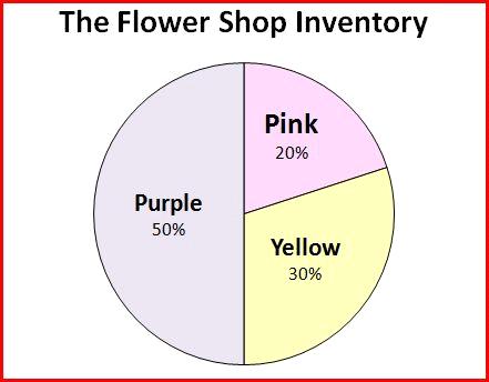The color of the flowers in Mary's shop are displayed in the chart below. If Mary selects a flower at random, what is the probability that it will be pink?