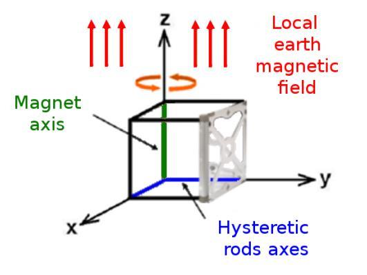 2.3 Platform ADCS: passive magnetic A permanent magnet interacts with the geomagnetic field, producing a restoring torque, which align