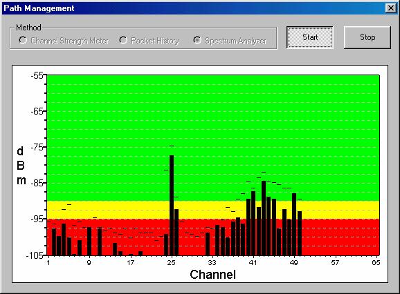 The Spectrum Analyzer mode allows the installer to look at the ambient radio energy on each channel the radio operates on.