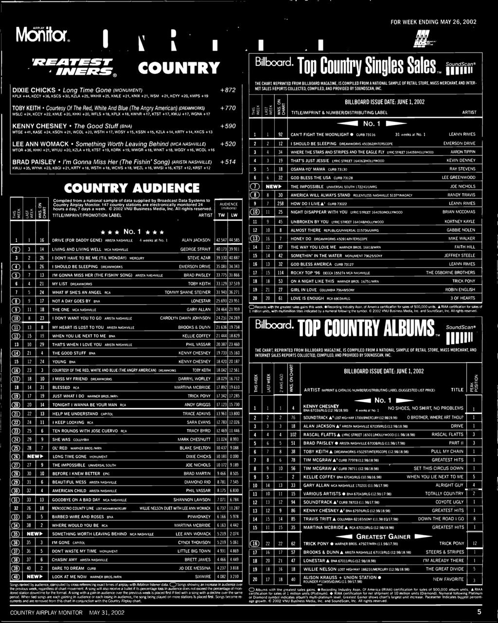 K0 +, KRTY +8, WSTH +8, WCMS +8, WEZL +, WMS +, KTST +, KRST + V, L., L' ',c Li. L' '. cc 5 COUNTRY AUDENCE Compiled from a national sample of data supplied by Broadcast Data Systems to Country Airplay Monitor.
