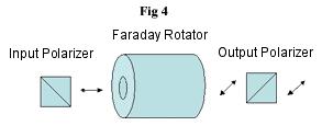 II. Operation of a Faraday Isolator A Faraday Isolator consists of three main components, an input polarizer, a Faraday Rotator and an output polarizer.