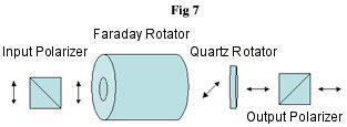 possible to construct a Faraday Isolator that can provide >30dB isolation and >70% transmission simultaneously over a very large wavelength range. Figure 5 IV.