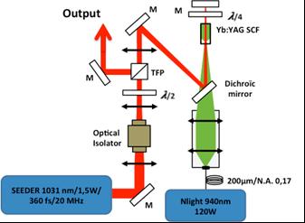 Single Crystal Fiber Amplifier (WP2) - CNRS Configuration of