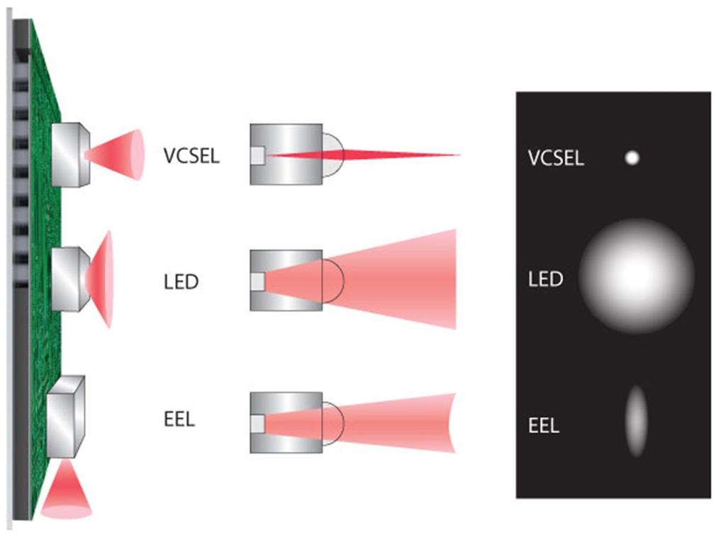 VCSEL The era of low cost Laser Technology VCSEL s are High performance Low