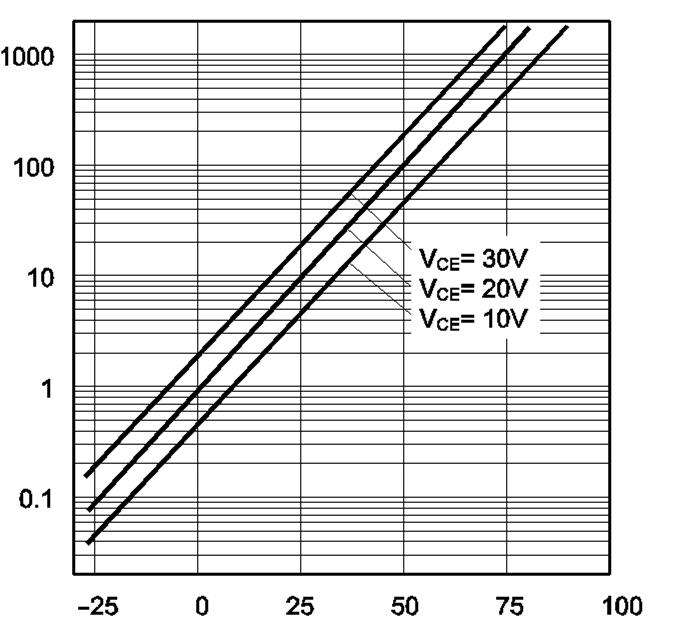 Electrical and optical characteristics curves Fig.9 Dark Current vs. Ambient Temperature Fig.