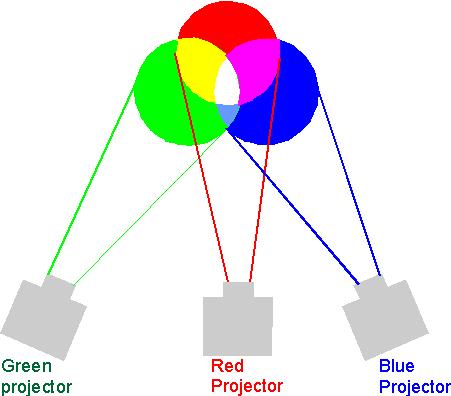 Theories of Color Vision Color Vision Trichromatic Theory We receive 3 types of light because we have 3 types of cones (redyellow,