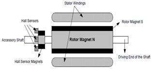 Figure 2 Rotor and Hall sensors of PMBLDC motor 2.4.