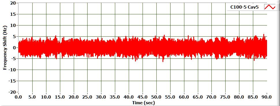CEBAF C100 Cryomodules. RMS (Hz) 2.985 1.524 6σ(Hz) 17.91 9.