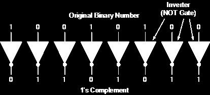 1) 1 s Complement Using Inverters Then we can see that it is very easy to find the one s complement of a binary number N as all we need do is simply change the 1 s to 0 s and the 0 s to 1 s to give