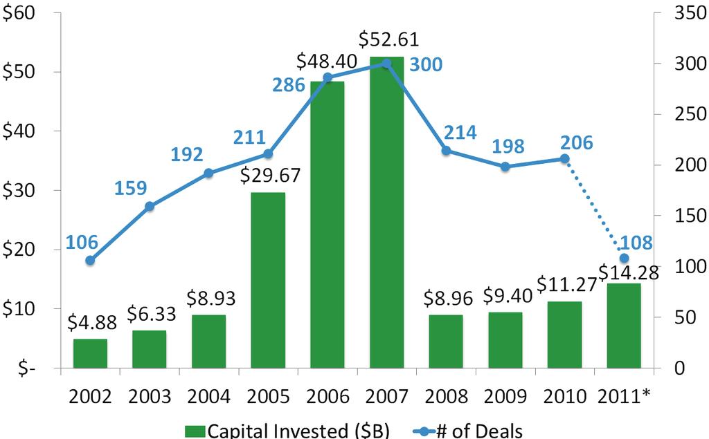 IT Private Equity Deal Flow by Year IT Private Equity Deal Flow U.S. private equity investment in the information technology industry has had an active start to 2011 with 108 deals totaling over $14.