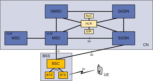 GSM system