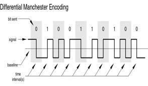 Codificare/decodificare Manchester, Manchester diferenţial Serializare/deserializare - necesară pt a transmite/recepţiona către/de la suportul fizic informaţii care sunt prelucrate la nivel de cuvânt