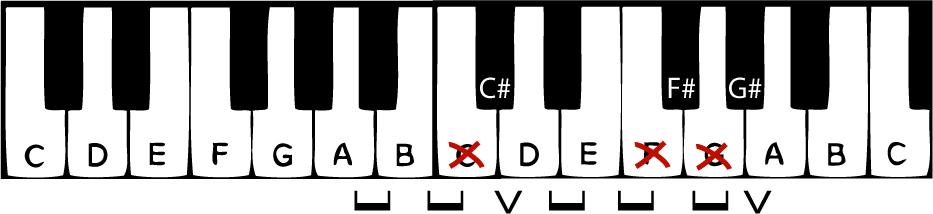 Note how E and F are not a whole step apart, so we skip from E to F#: This is why all major keys (except for C) use some black notes on the piano.
