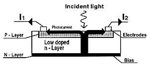2.2.2 Principles of Position Sensing Detectors The photoelectric current generated by the incident light flows through the device and can be seen as an input bias current divided into two output