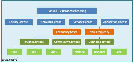 Radio Broadcasting Licensing Framework Broadcasting Right Spectrum Right Operation Right Public Broadcasting Service Type one: for the promotion of knowledge, education, religions, arts, and culture,