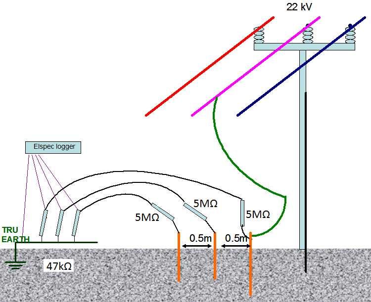 Figure 1-3 Lightning surge on overhead line 1.4 Ground potential rise A practical test was performed in order to measure the step potential around an earth spike. Three 1.