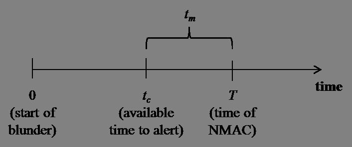 to alert in order to avoid an NMAC, which is defined as when aircraft come within 500 ft horizontally (h nmac ) and 100 ft vertically (v nmac ) of each other.
