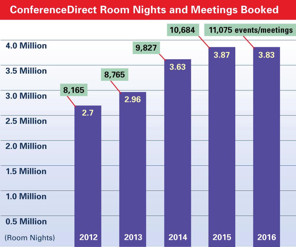 The Only Publication That Delivers a Proven Audience of Meeting Planners Who Book More than $785,390,740 and 3,831,865 Room Nights Annually!