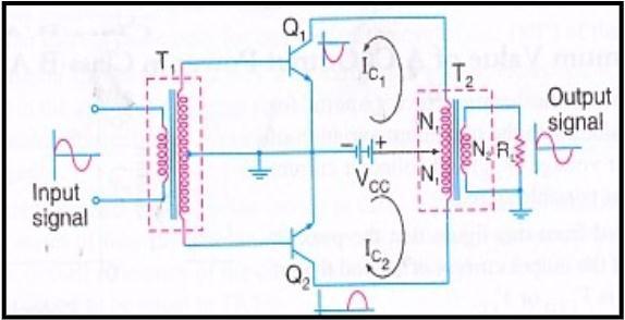 n: 2M) CIRCUIT DESCRIPTION: The circuit consists of two centre tapped transformers T 1 & T 2 & two identical transistors Q 1 & Q 2.