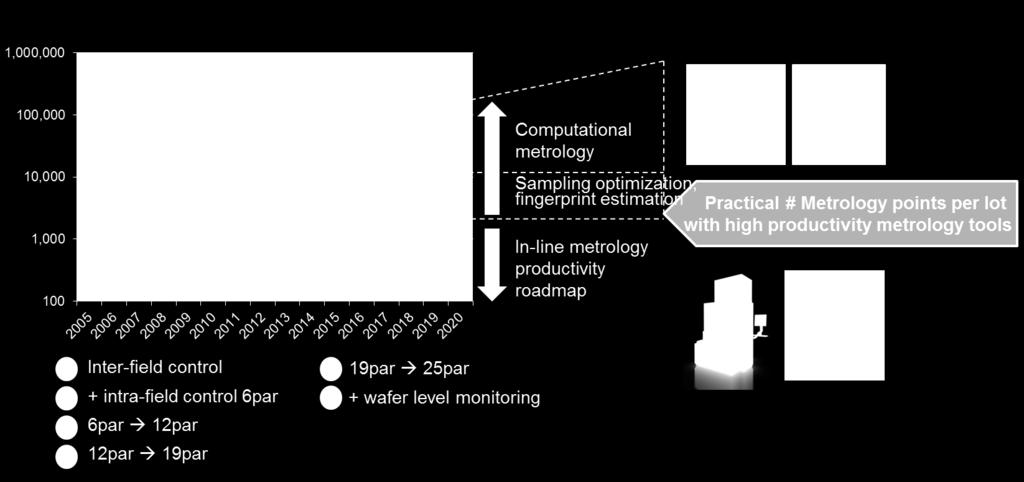 Metrology Sampling Density Roadmap The number of metrology points