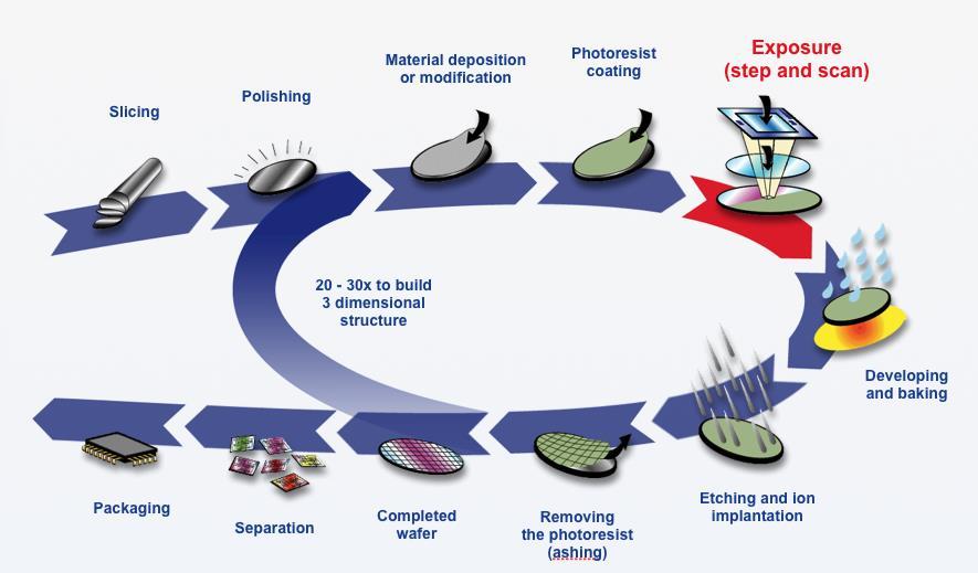 Lithography is at the heart of chip manufacturing Slide 2 25.