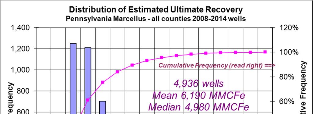 Estimated Ultimate Recovery (EUR) Study of 5,000 Marcellus Shale Wells in Pennsylvania. February 2018 Update Gary S. Swindell, P.E., Consulting Petroleum Engineer, Dallas, Texas http://gswindell.