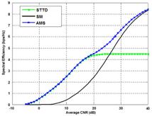 During calculations, a MIMO-capable user connected to a cell that supports STTD, benefits from the STTD CINR gain defined for the numbers of transmission and reception antennas, and the clutter class