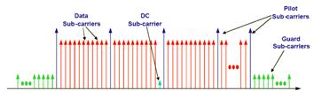 Figure 4 Symbol duration for narrowband subcarriers Figure 5 OFDM symbol and cyclic prefix The carrier is composed of different types of subcarriers as shown in Figure 6.