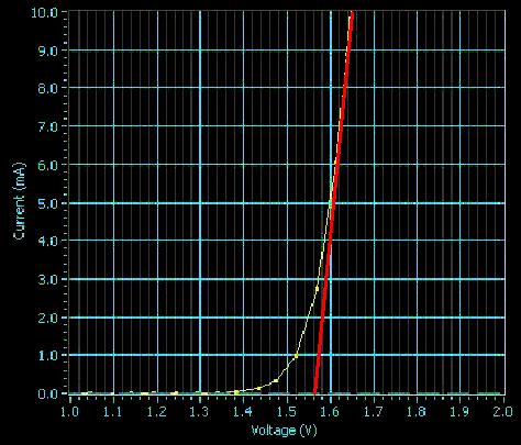 Figure 7.4. Current-Voltage Curve of a Red LED with Tangent Line 8.