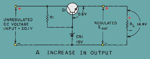 3 and is the result of a rise in the input voltage to 20.1 volts. Since the base voltage of Q1 is held at 15 volts by CR1, the forward bias of Q1 changes to 0.6 volt.
