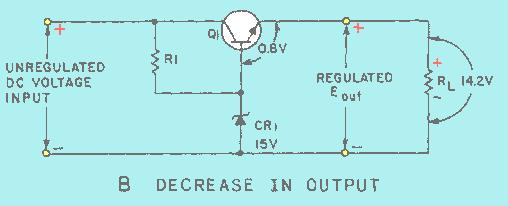 When the output decreases, the forward bias of Q1 increases to 0.8 volt because Zener diode CR1 maintains the base voltage of Q1 at 15 volts. This 0.