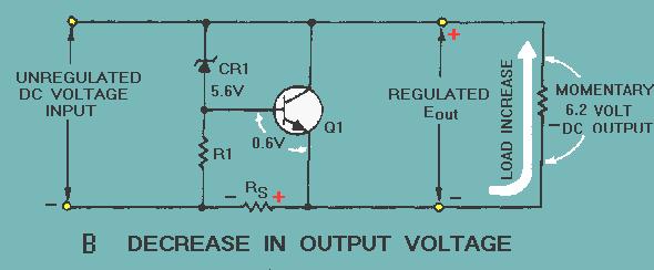 The load current has increased causing a momentary drop in voltage output to 6.2 volts. Recall that the circuit was designed to ensure a constant output voltage of 6.3 volts.