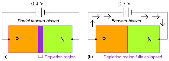 If a reverse-biasing voltage is applied across the P-N junction, this depletion region expands, further resisting any current through it. (Figure below) Depletion region expands with reverse bias.