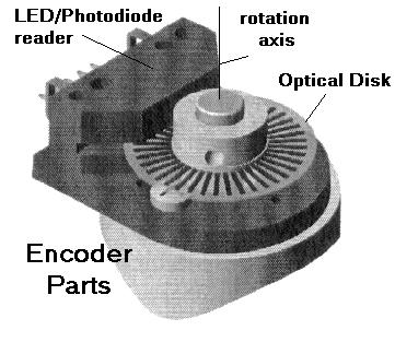 Sometimes it helps to know the position of the motor Optical shaft encoder Disk with slits attached to motor shaft Light and optical sensor on opposite sides of disk Count light