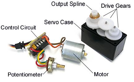 Servo motors are designed to be easy to use DC motor Gearing Analog shaft encoder Control circuitry High-current driver