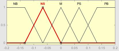 The five membership functions used for the input variable deltaerror are shown in the fig.8.they are NB, NS, M, PS and PB. Fig.