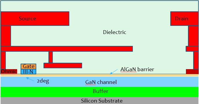 Mobility (cm 2 /Vs) EBR Field (MV/cm) Wide Bandgap (WBG) Devices: Physics Drives Switch Performance WBG GaN material allows high electric fields so high carrier density can be achieved 2,500 3.