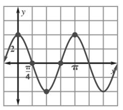 Given the graph, determine the amplitude and period: Amplitude: Period: Possible equation: 3. 4.